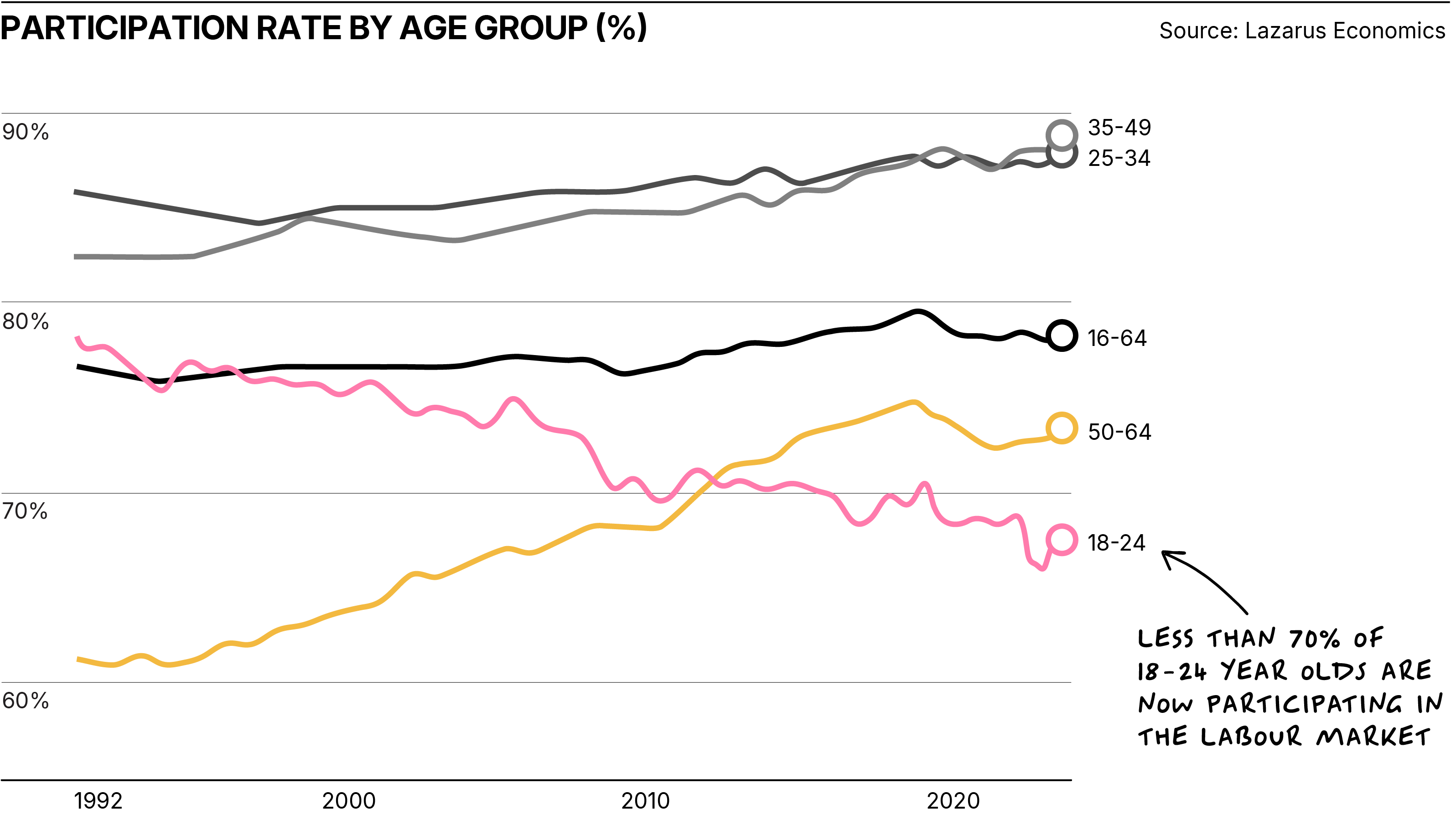 Chart showing the employment particpation rate by age group