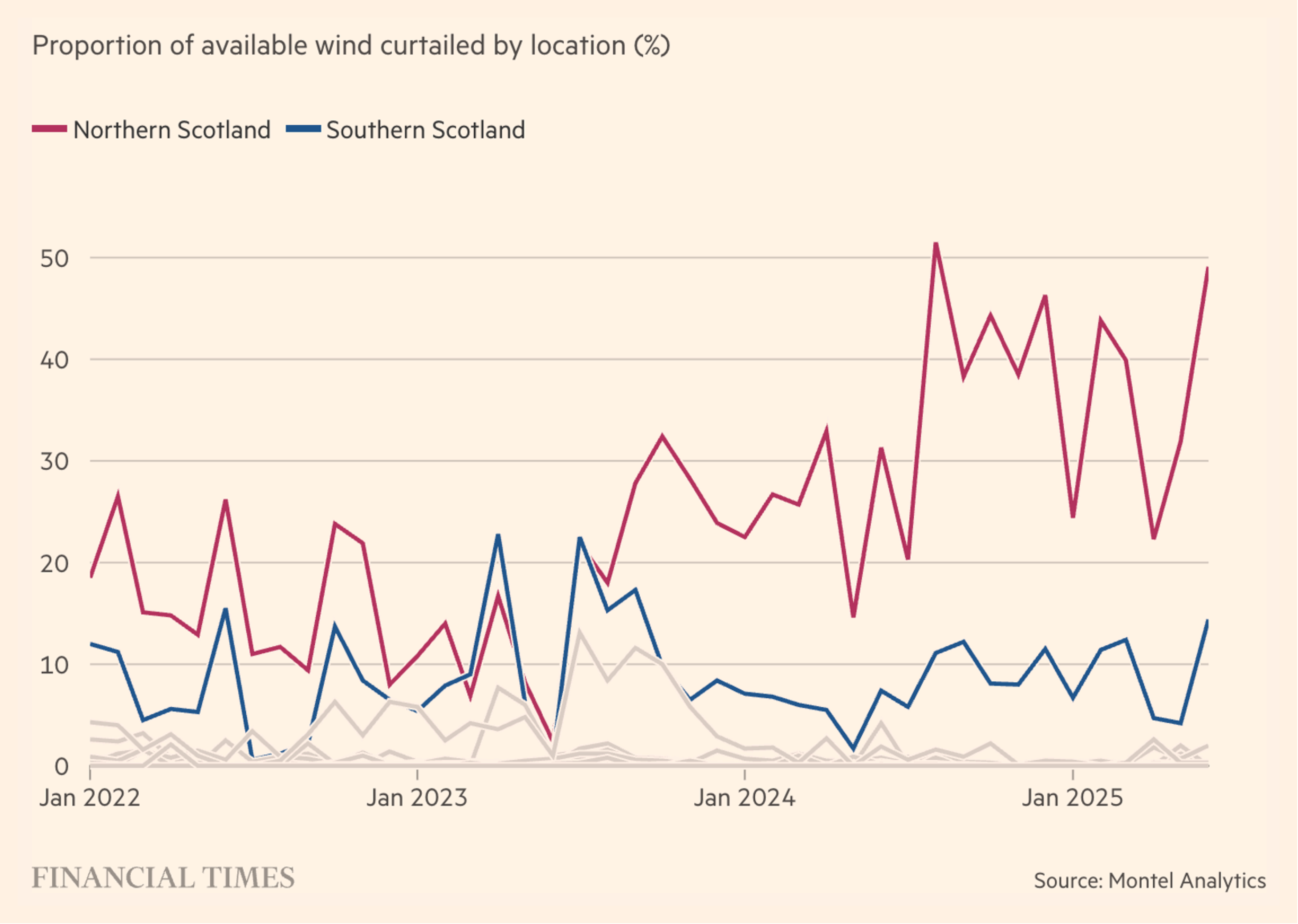 Graph showing the proportion of available wind curtailed by location