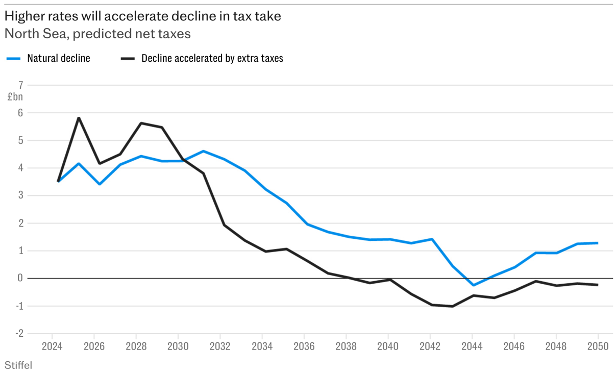 Graph showing how higher tax rates will accelerate decline in tax take
