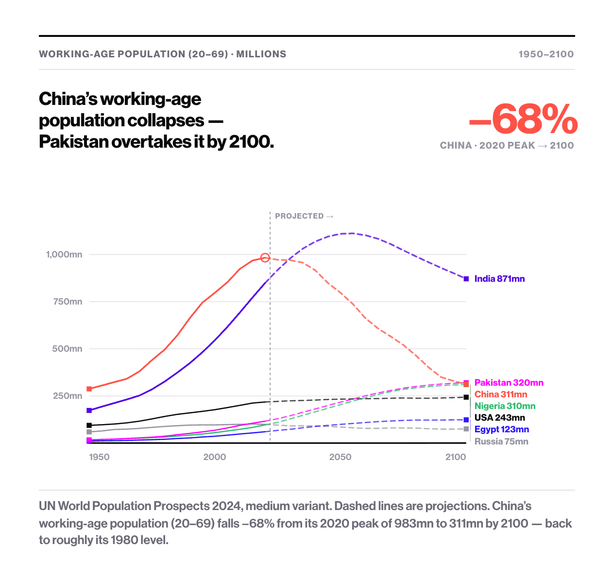 China's working-age population collapses — Pakistan overtakes it by 2100.