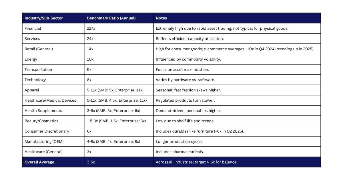Inventory Turnover Benchmarks by industry