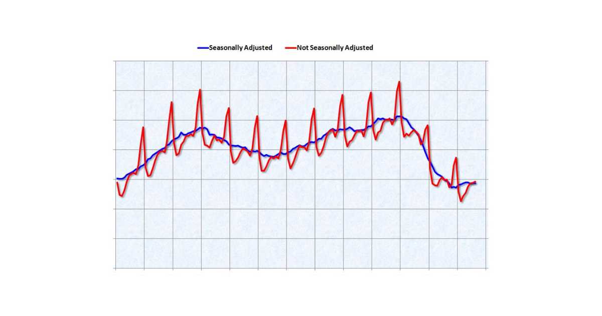 chart with seasonally adjusted forecasting
