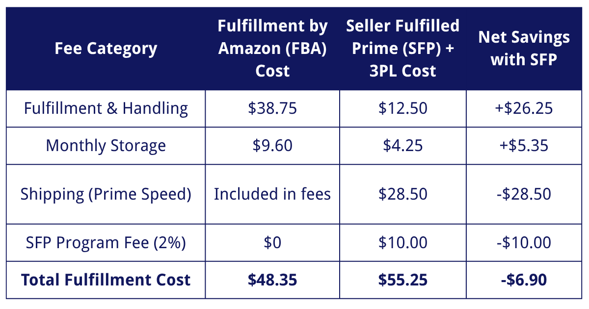FBA vs SFP cost comparison table
