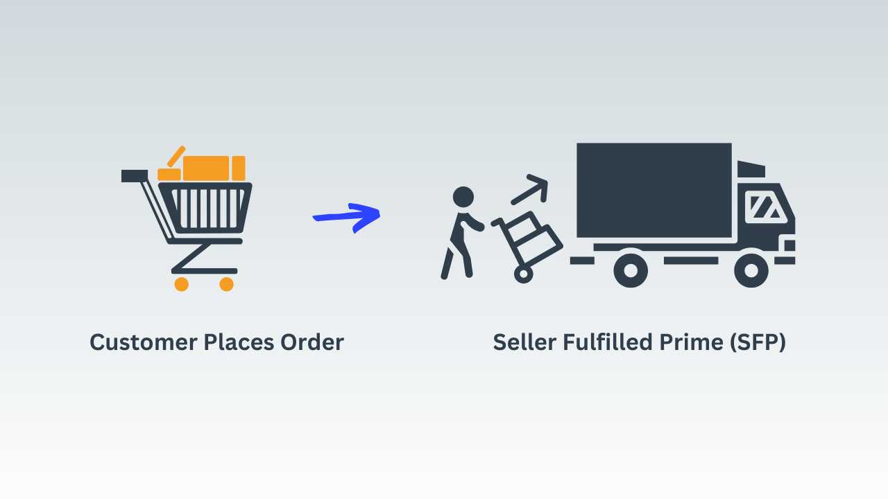 image of a cart showing a customer placing an order and a person loading a truck denoting seller fulfilled prime