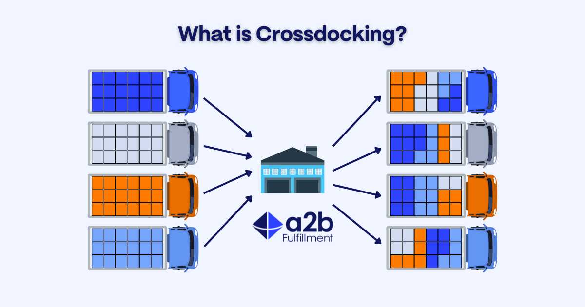 What is Cross-Docking in Fulfillment? | a2b Fulfillment