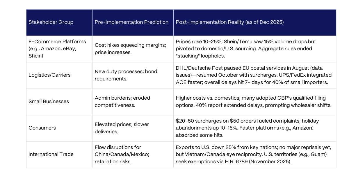 Table describing the de minimis stakeholder and implementation reality update for december 2025