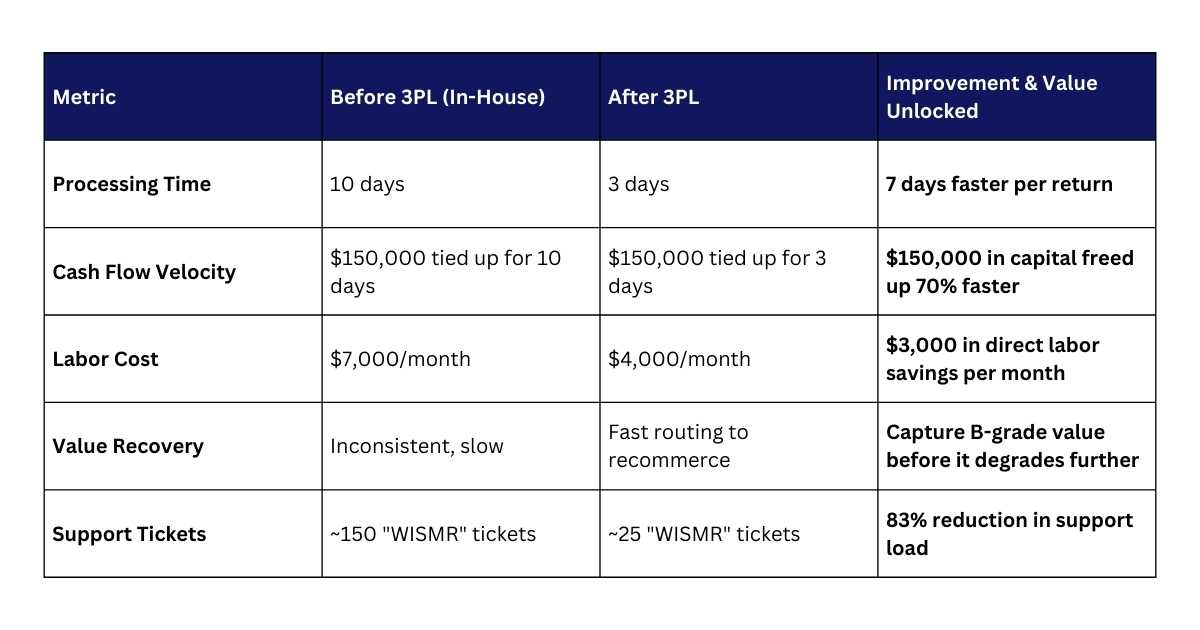 returns processing time after going to a 3pl