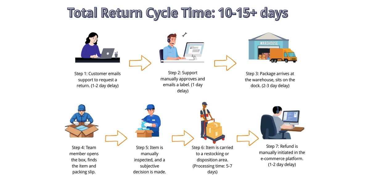 Return time frame for companies that process their own returns