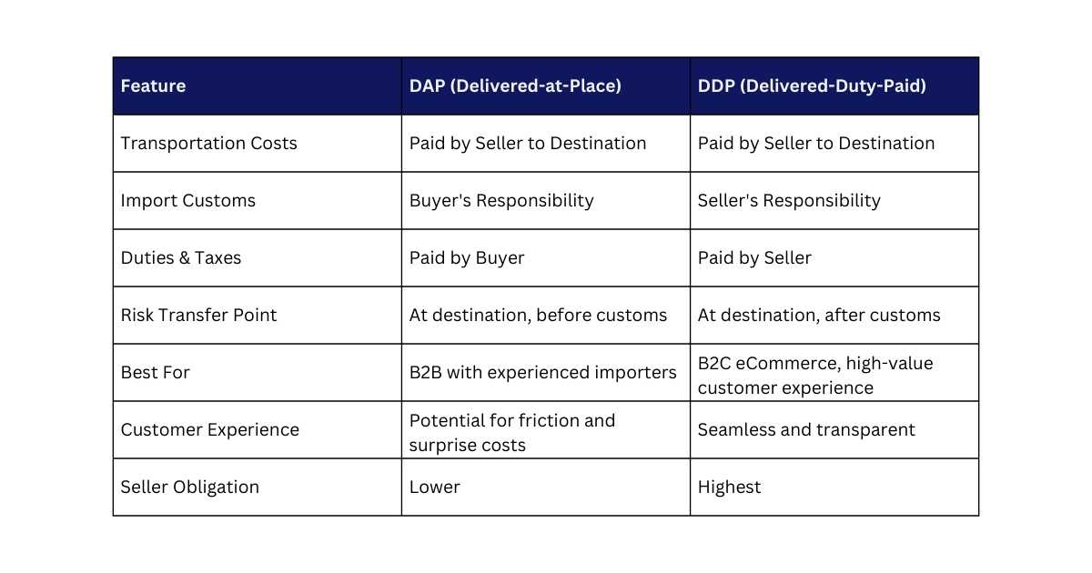 Table showing the features and DDP vs DAP responsibilities.