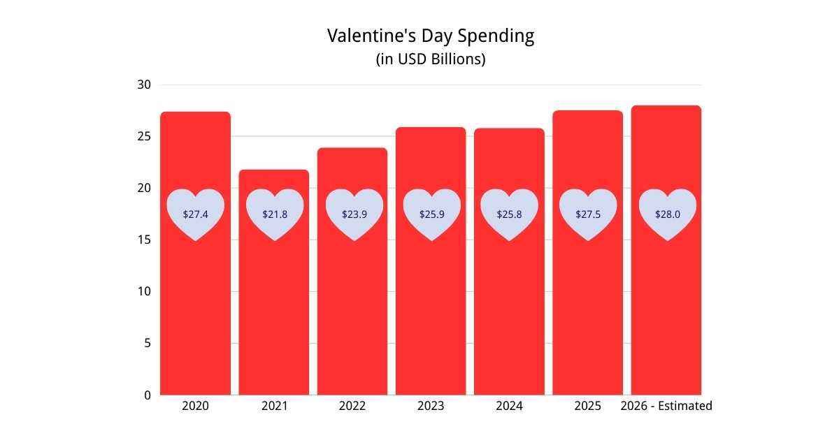 A chart displaying Valentine's Day Sales from 2020 to 2026.