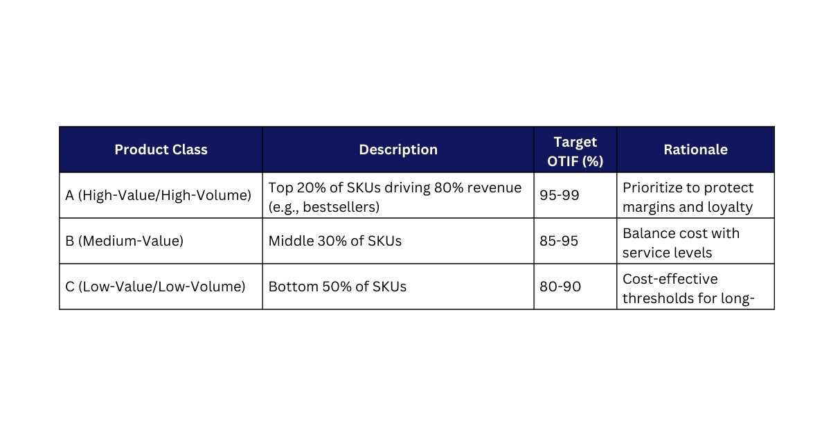 Table of how to calculate OTIF