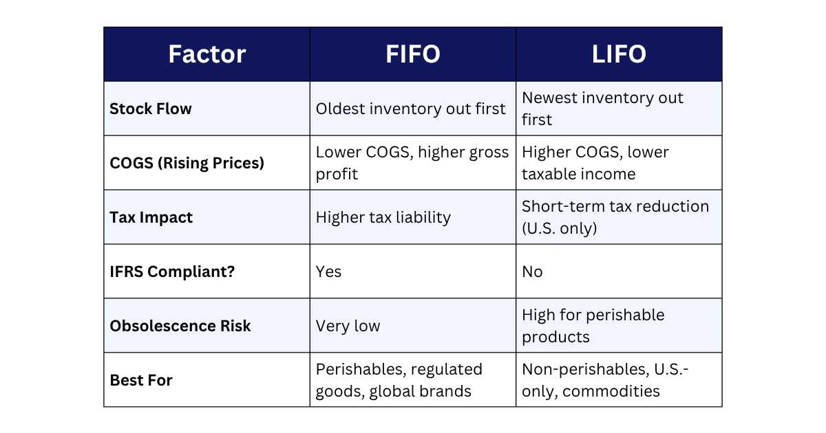 A table comparing FIFO an LIFO.