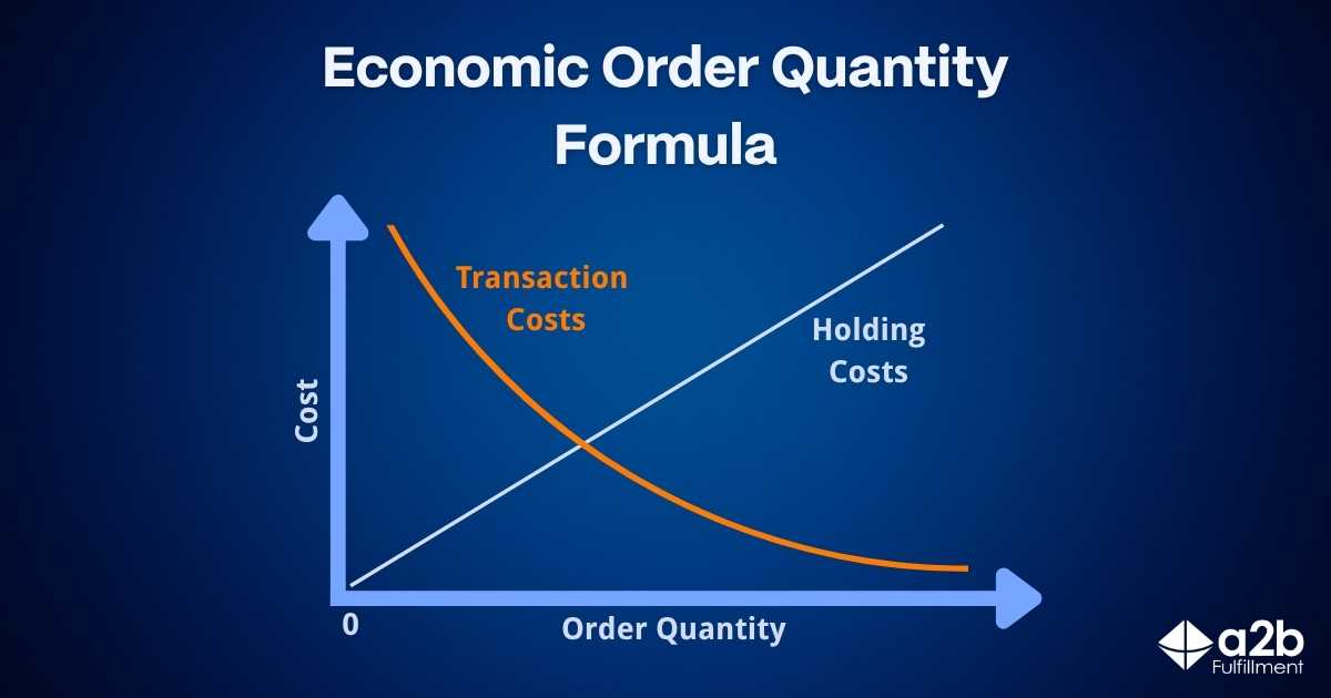 What's the EOQ Formula & Can It Cut Costs? | a2b Fulfillment