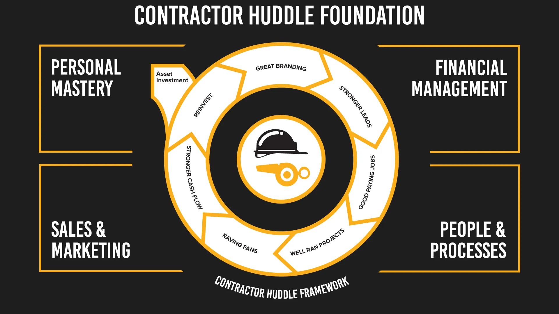 Contractor Huddle Foundation framework showing four pillars: Personal Mastery, Financial Management, Sales & Marketing, and People & Processes, with a circular cycle in the center illustrating asset investment, reinvest, great branding, stronger leads, good paying jobs, well ran projects, raving fans, and stronger cash flow.