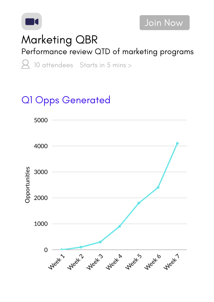 A line chart of Q1 Opps Generated and a QBR meeting invite overlaid on top.