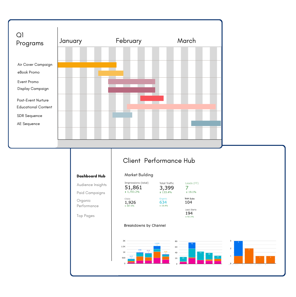 Two dashboards overlaid one on top of the other. One highlighting marketing projects, and the other performance metrics.