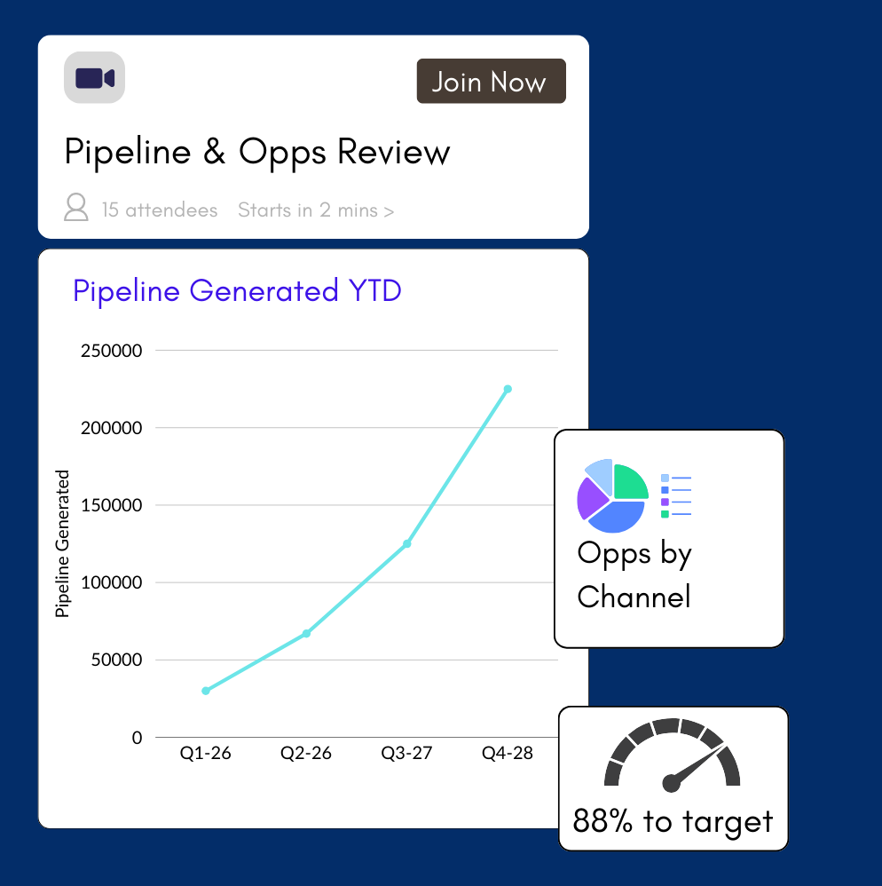 A graph of pipeline overlaid by two smaller KPI indicators.