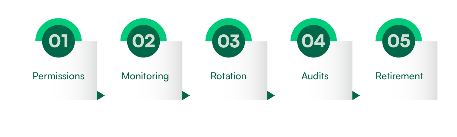 Non-Human Identity Lifecycle Management Best Practices
