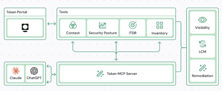 Non-Human Identity Security Management Framework