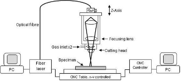 Figure 2: Sectional diagram of a Fibre Laser Cutter