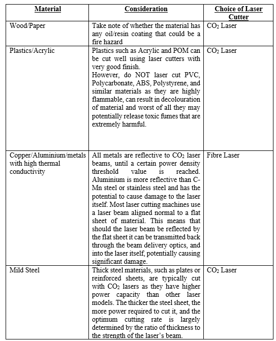 Table 2: Materials available for Laser Cutting