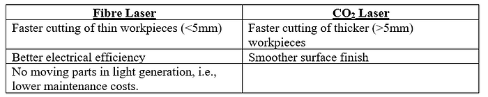 Table 1: Comparison of Fibre Laser vs CO2 Laser