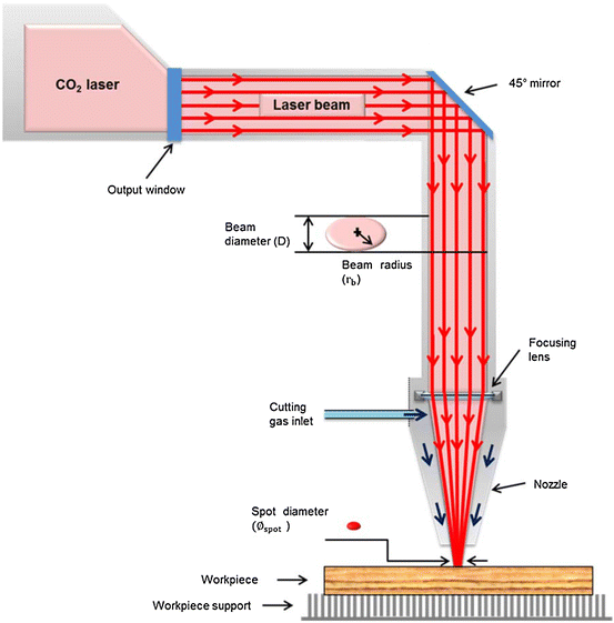 Figure 1: Sectional diagram of a CO2 Laser Cutter