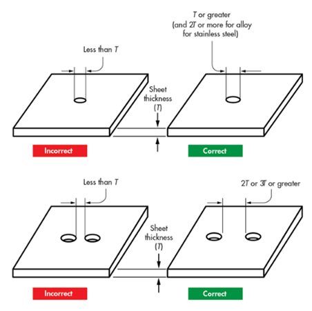 Recommended design guideline for holes