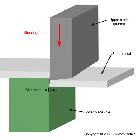 Shearing of a sheet metal part