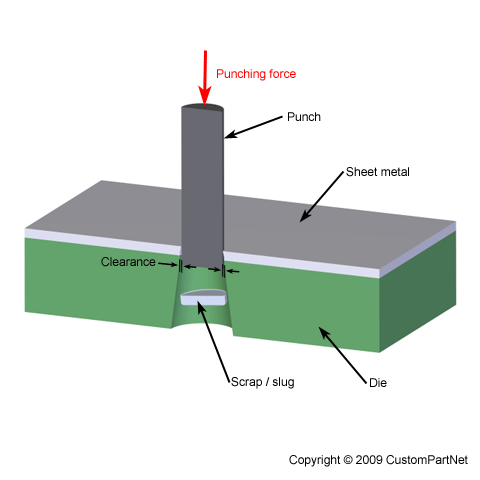 Punching of a sheet metal part