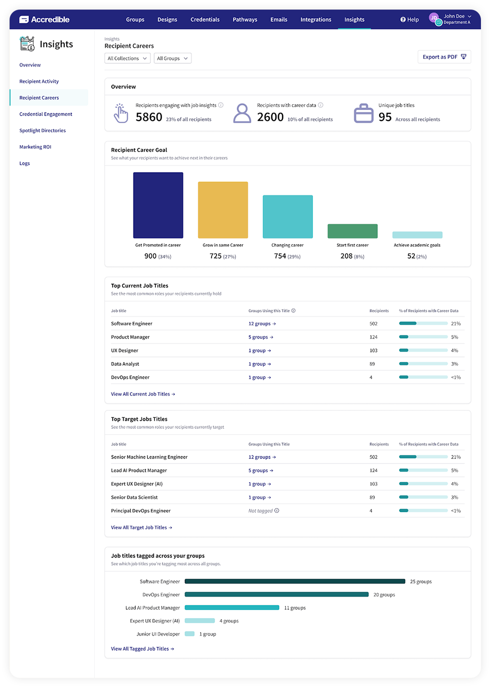 Job Market Insights Dashboard showing how recipients engage with Job Market Insights