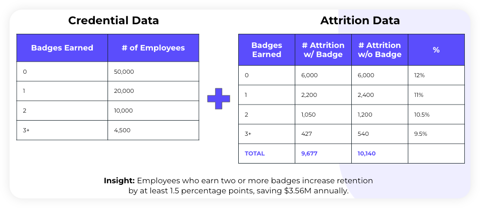 How credential data relates to attrition data in practice.
