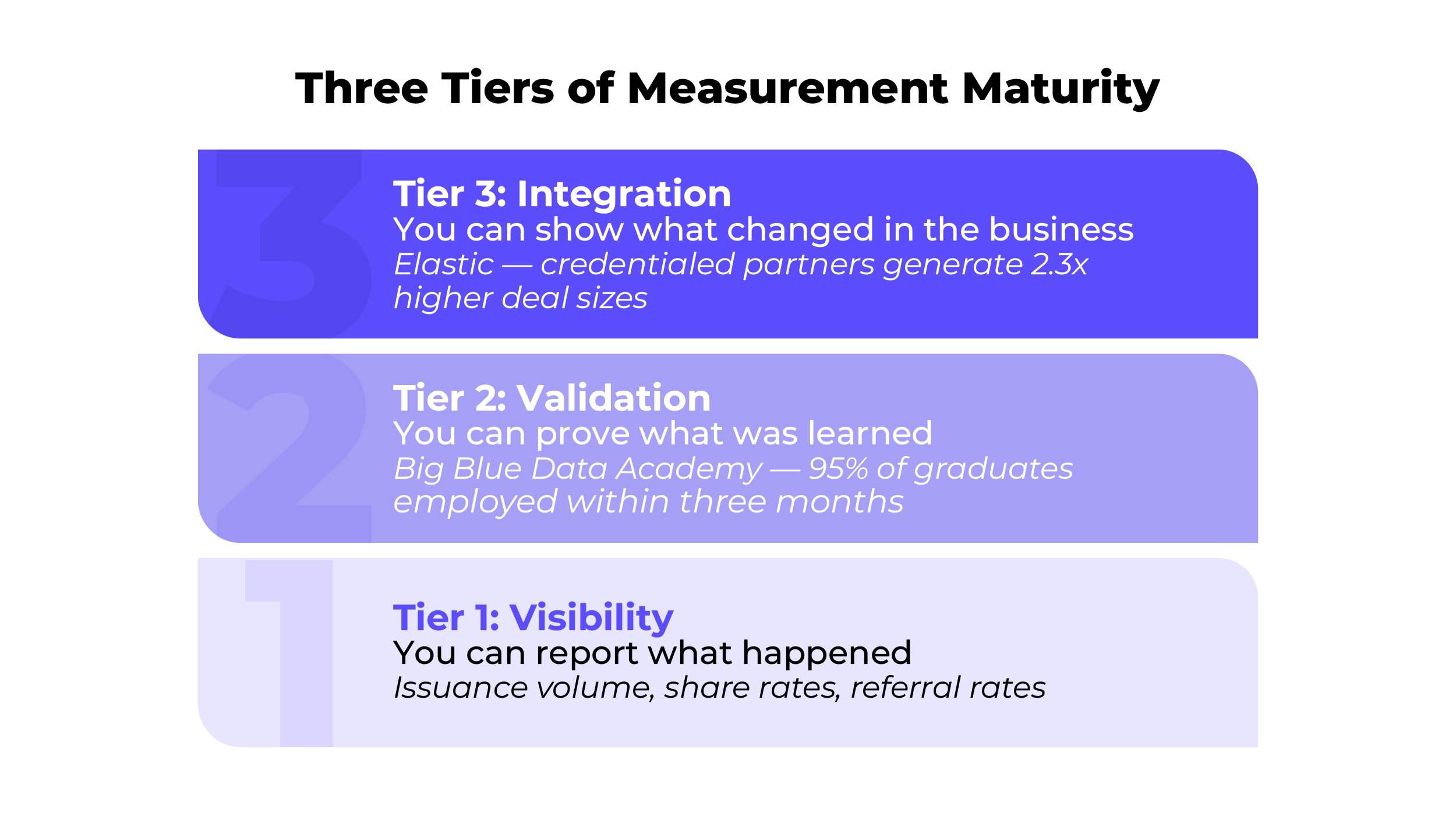 Three tiers of measurement maturity - visibility, validation, and integration