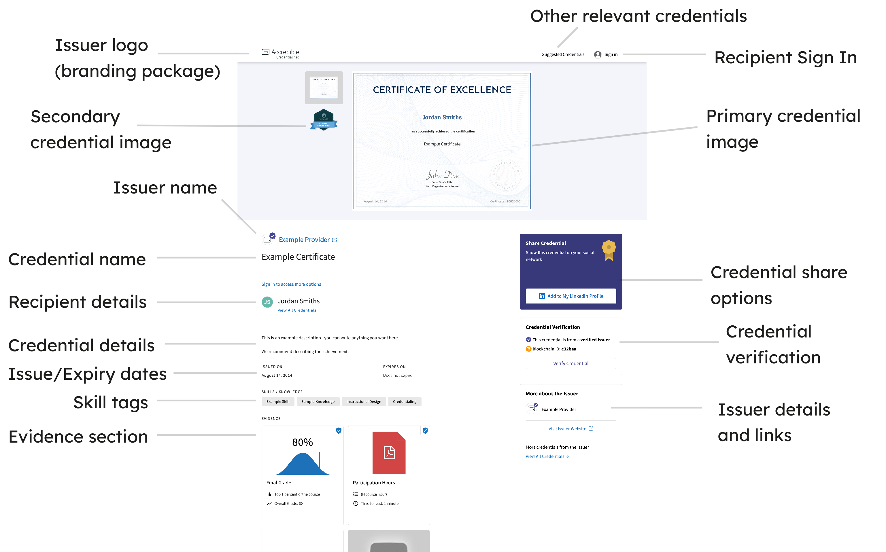 A diagram showing the different sections and areas of detail included on a dedicated digital credential page