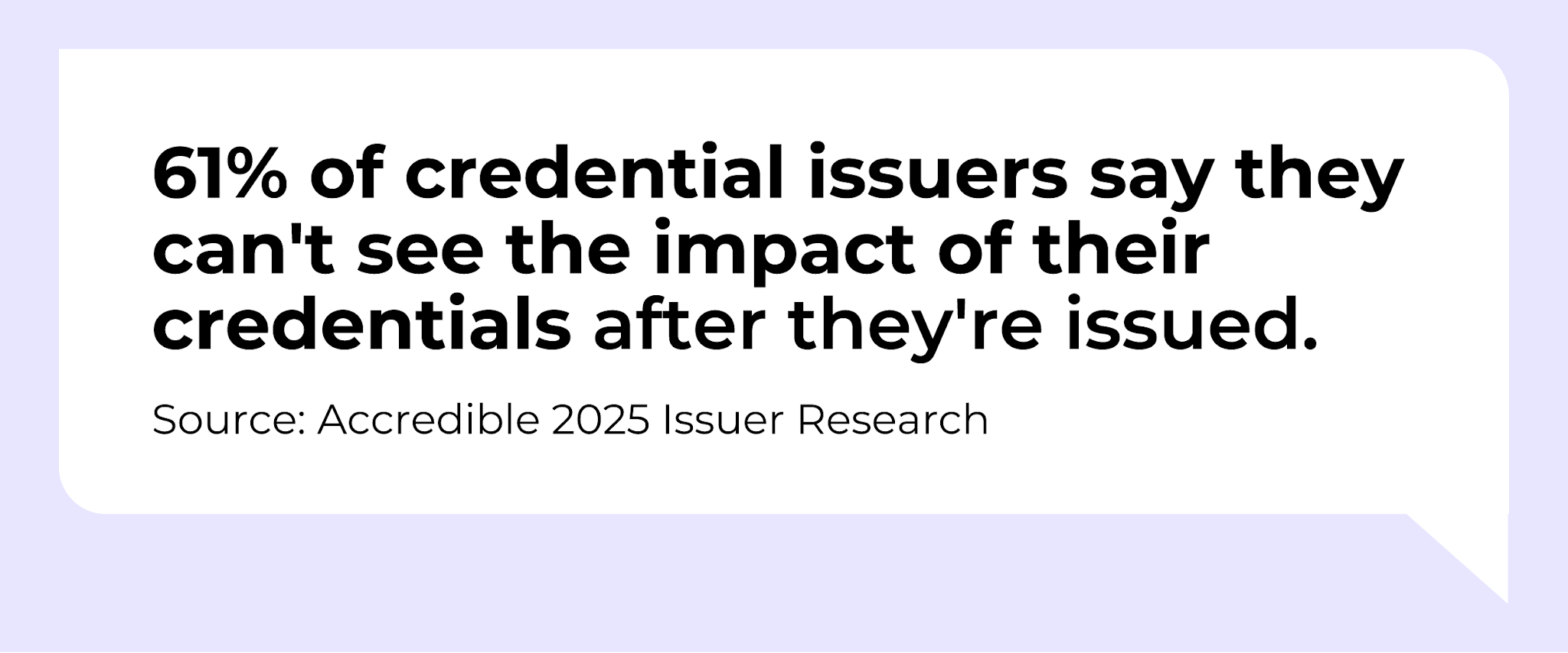 61% of credential issuers say they can't see the impact of their credentials after they're issued. Source - Accredible 2025 Issuer Reseach
