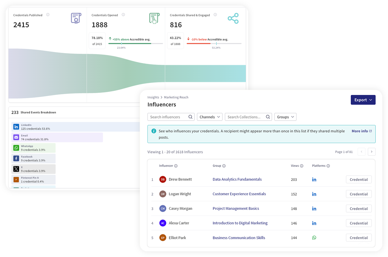 Accredible credential analytics dashboard showing 2,415 credentials published, 1,888 opened (78.18%, 55% above Accredible average), and 816 shared and engaged (43.22%), with a shared events breakdown by platform including LinkedIn at 53.6%, email at 31.8%, WhatsApp, Facebook, and X, plus an engagement breakdown showing certificate views, badge generations, and LinkedIn profile adds.