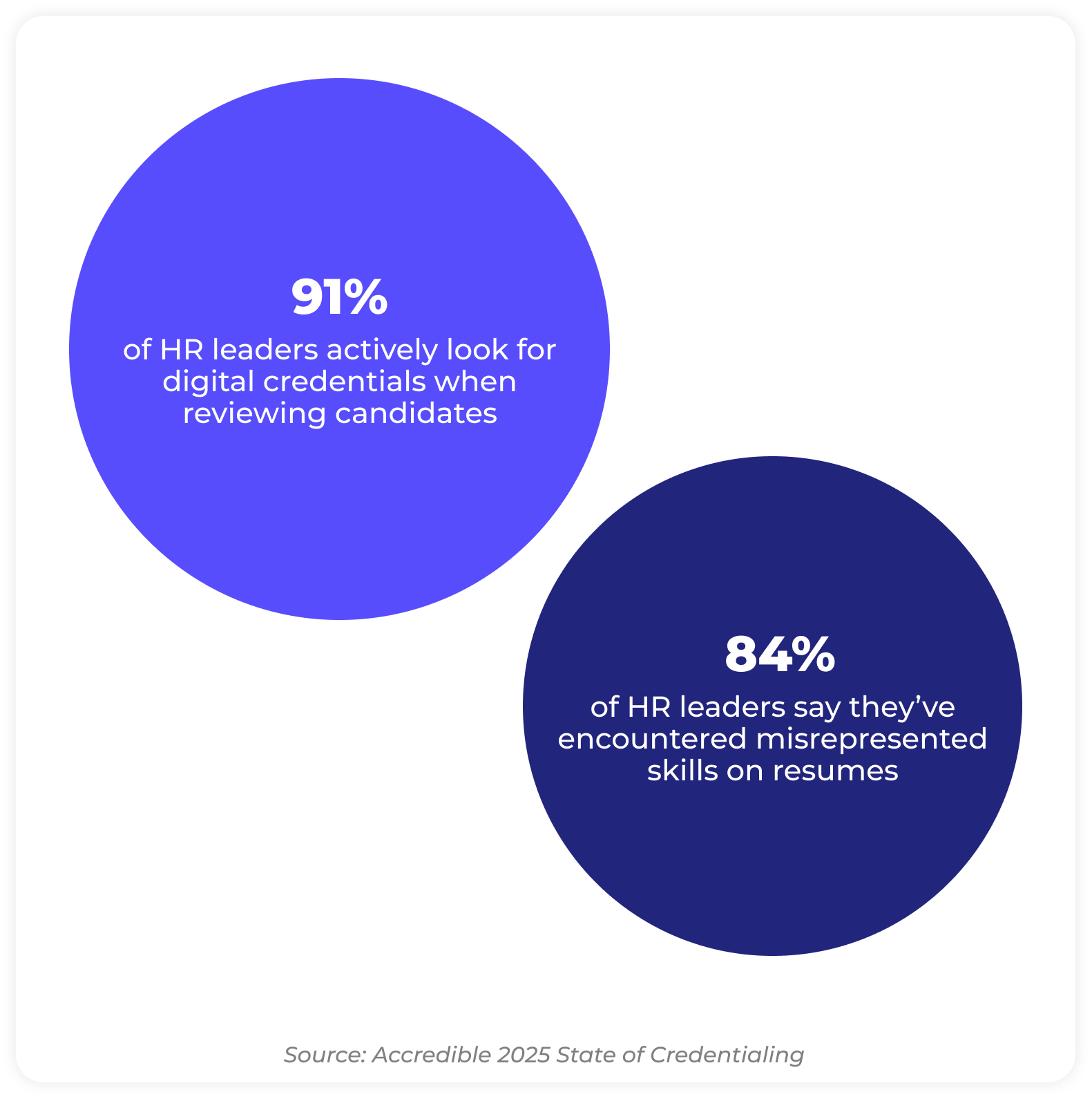 Two statistics from Accredible's 2025 State of Credentialing report: 91% of HR leaders actively look for digital credentials when reviewing candidates, and 84% say they've encountered misrepresented skills on resumes.