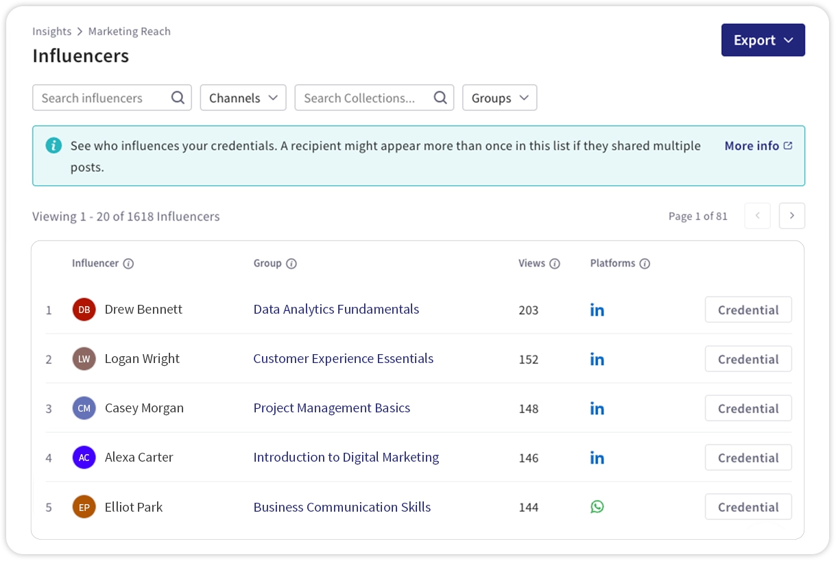 Accredible Insights dashboard listing top credential-sharing influencers by views and platform, showing a ranked table of five names with their associated course groups, view counts, and LinkedIn or WhatsApp platform icons, out of 1,618 total influencers.