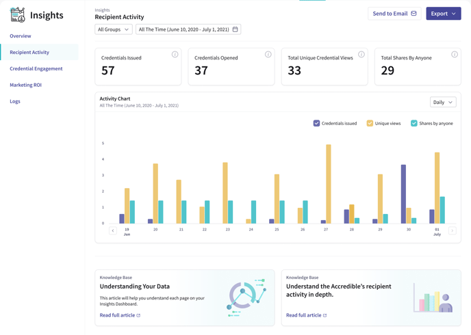 Accredible Recipient Activity Analytics Dashboard Example
