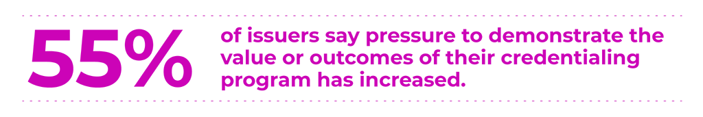 55% of issuers say pressure to demonstrate the value or outcomes of their credentialing program has increased. Source: 2026 State of Credentialing
