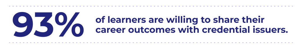 93% of learners are willing to share their career outcomes with credential issuers. Source: 2026 State of Credentialing