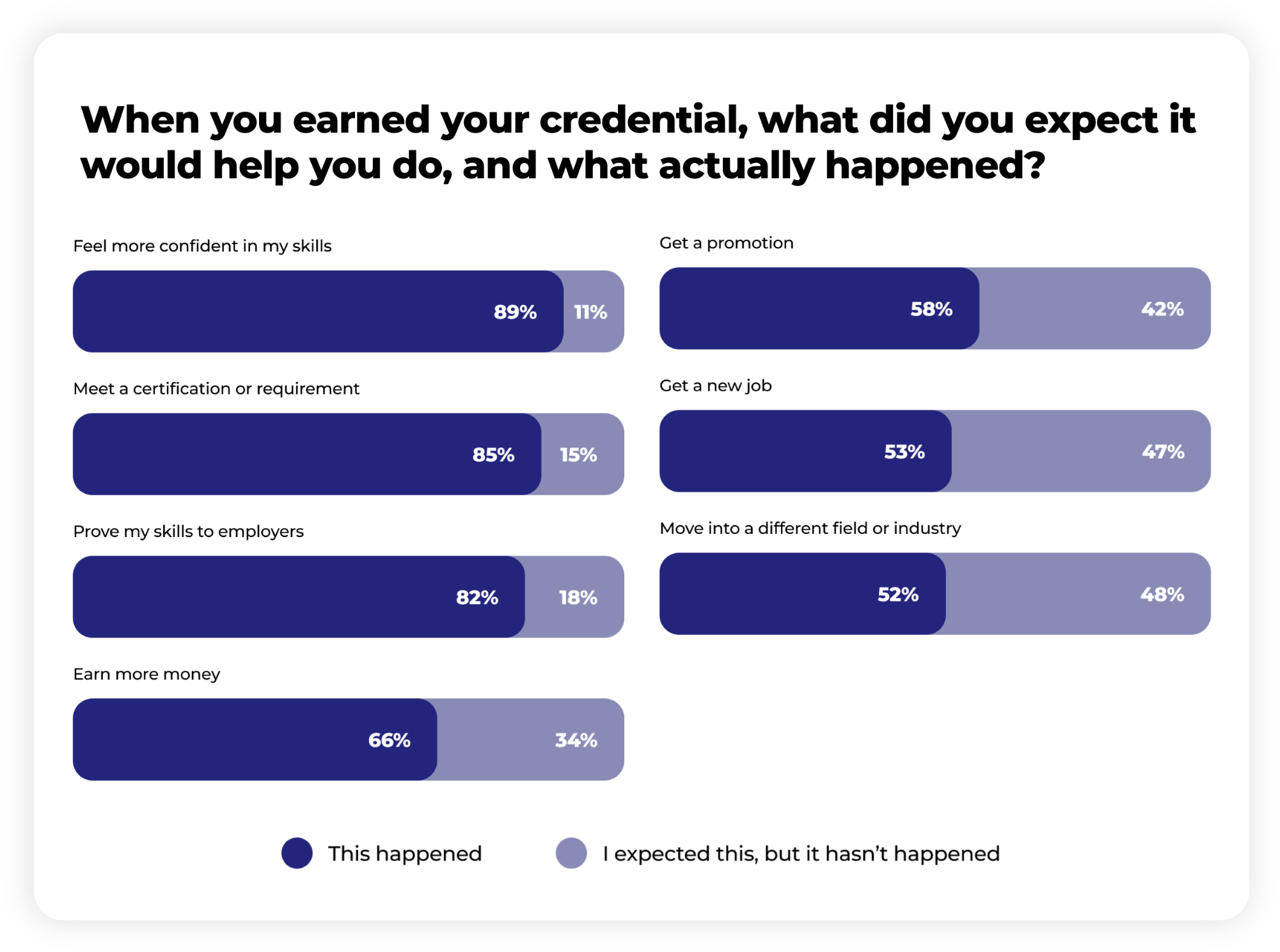 Bar chart titled "When you earned your credential, what did you expect it would help you do, and what actually happened?" comparing seven goals by percentage who say it happened versus expected-but-hasn't: feel more confident (89%/11%), meet a certification requirement (85%/15%), prove skills to employers (82%/18%), earn more money (66%/34%), get a promotion (58%/42%), get a new job (53%/47%), and move into a different field (52%/48%).