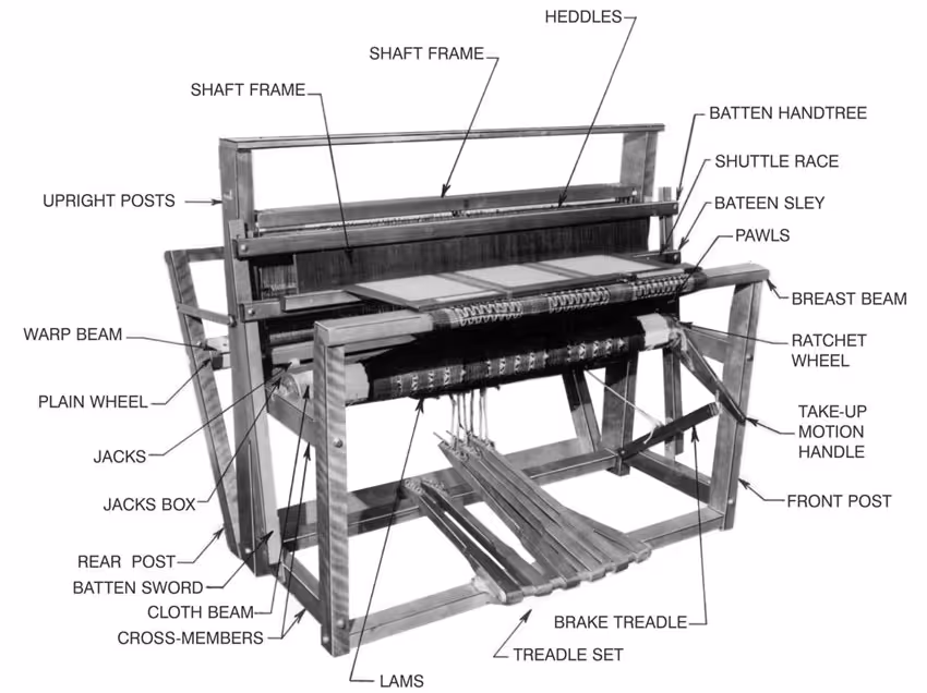 diagram showing the parts of a traditional shuttle loom used for weaving