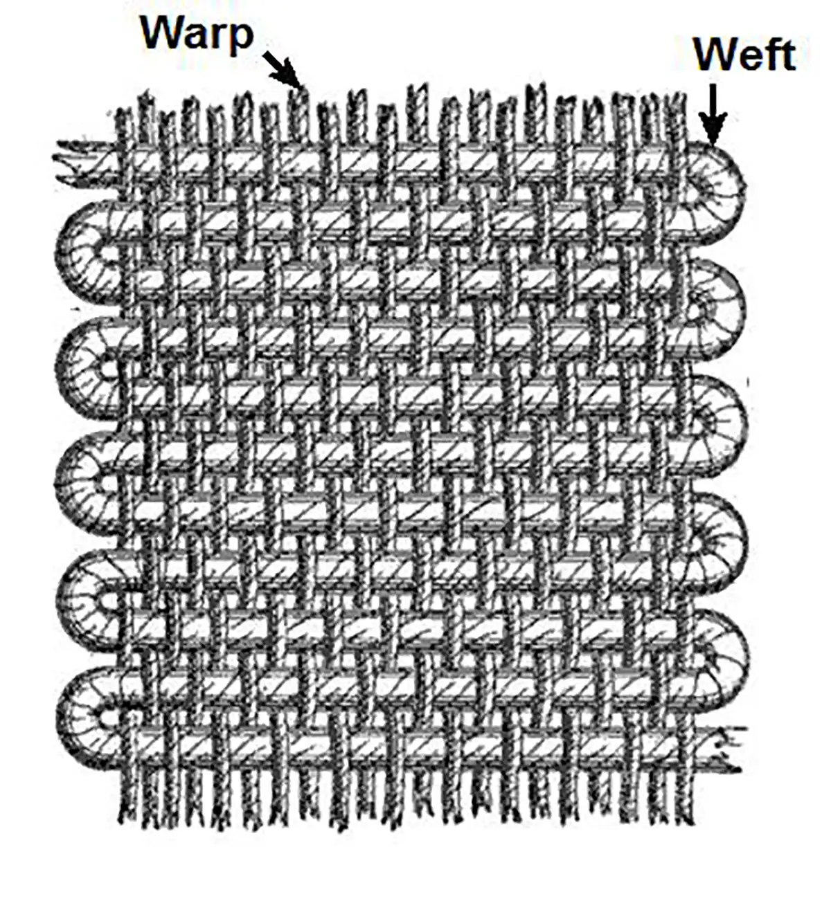  Diagram showing warp threads running vertically and weft threads running horizontally, interlacing to create woven fabric