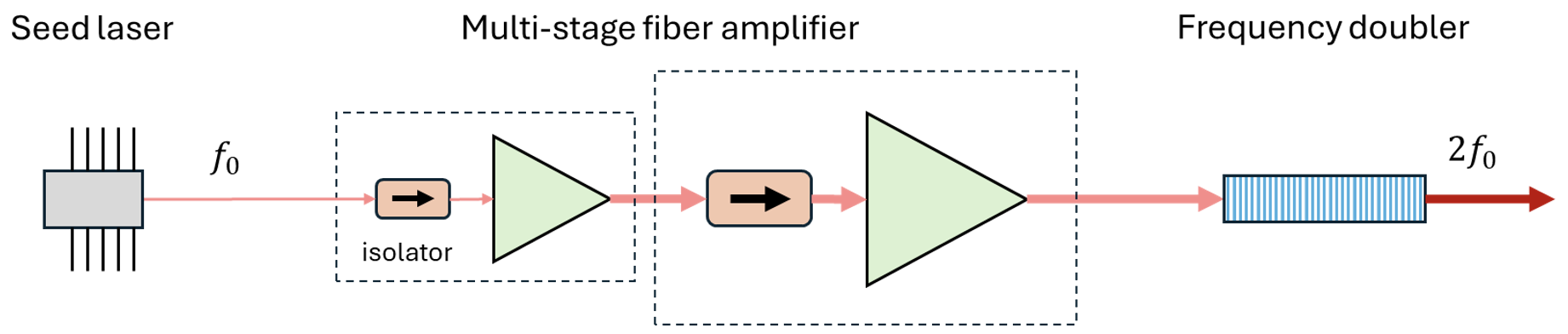 Diagram of a QTekLaser laser system with a frequency doubler integrated.