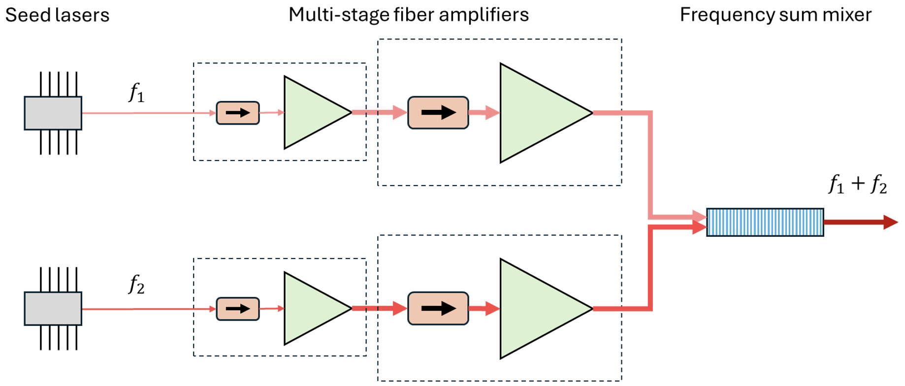 Diagram of a QTekLaser laser system with a frequency sum mixer integrated.
