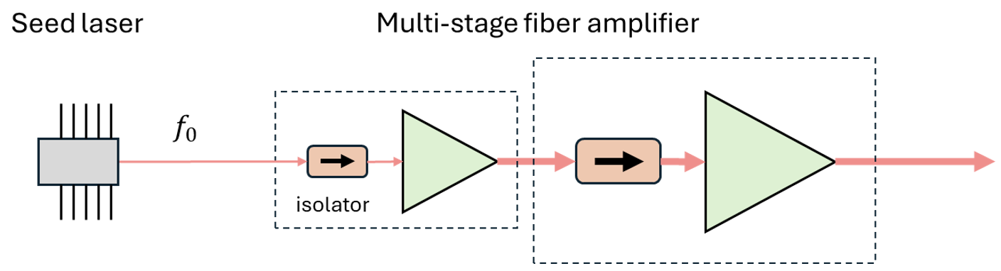 Diagram of a typical QTekLaser laser system.  Seed laser and multi-stage amplifier