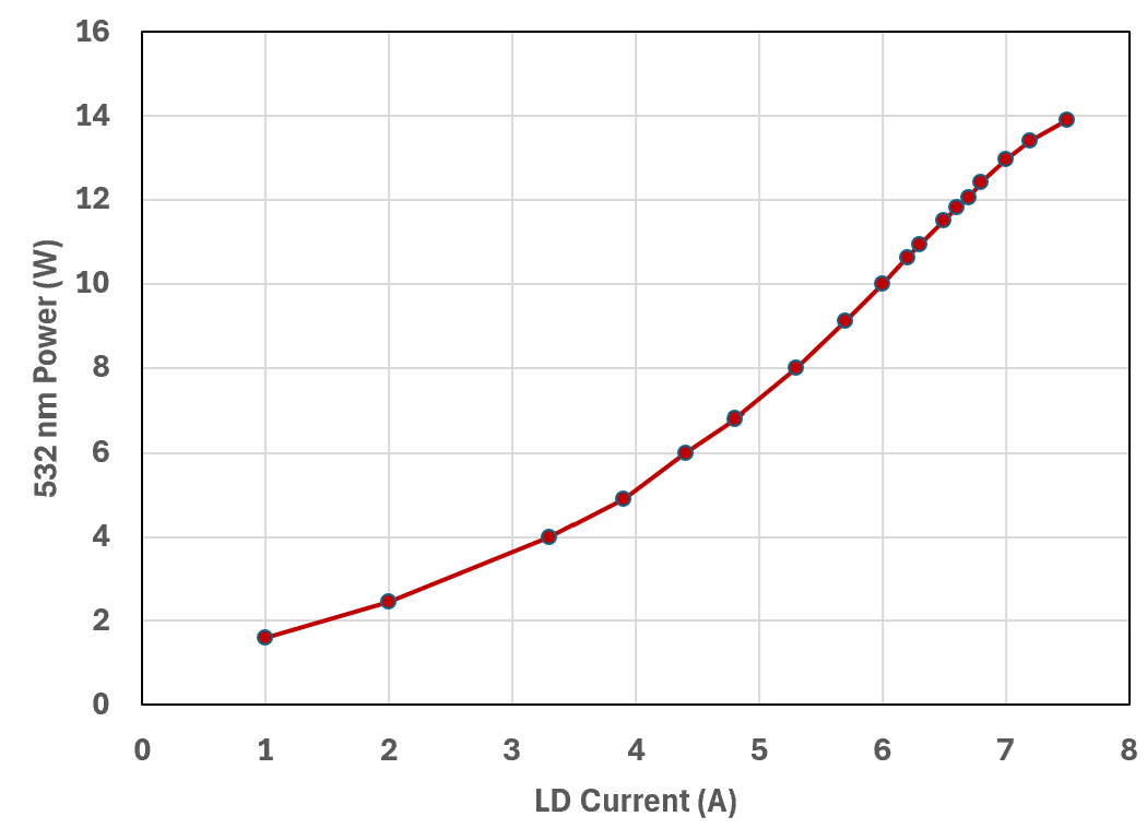 Laser Power vs. Current: 532 nm 