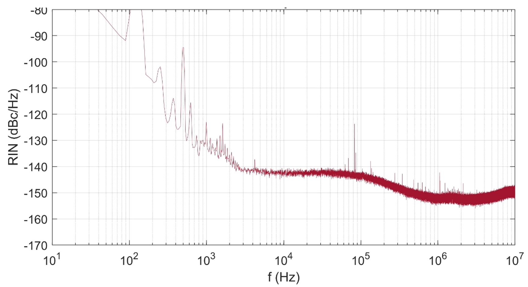 Relative Intensity Noise (RIN): 1064 nm-135 dBc/Hz >10kHz