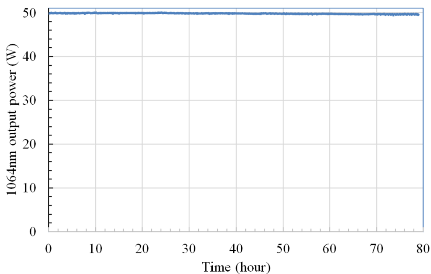 Power Stability: 532 nm @14 W, <1%